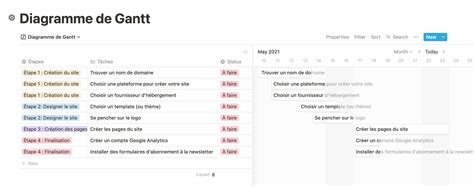 Diagramme de Gantt : définition, étapes et exemples