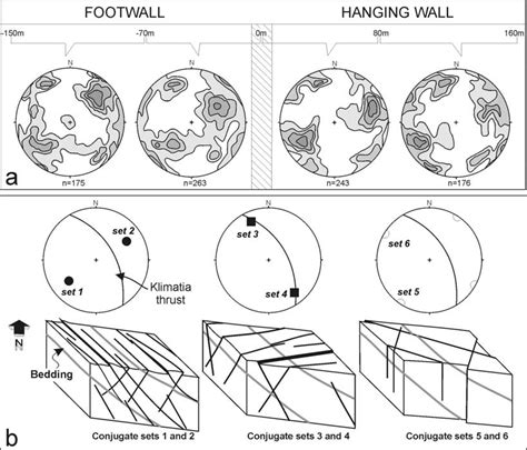 Stereonets Lower Hemisphere Equal Area Projections Of Fracture