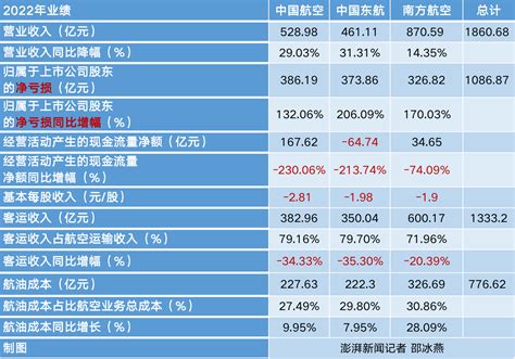 三大航去年合计亏损超千亿元，预计今年国内市场需求持续复苏向好凤凰网