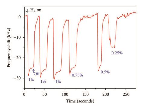 A Transient Response Of H Sensor With Various H Concentrations And