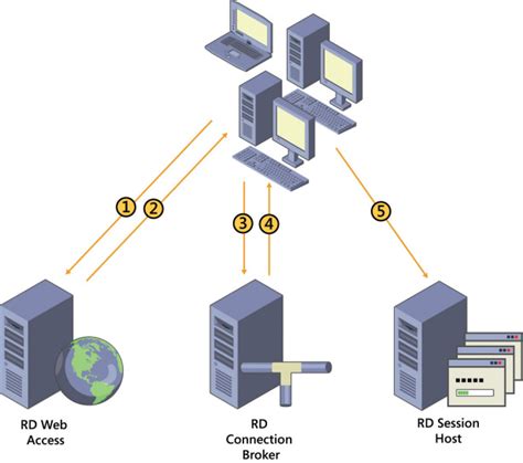 Planning And Deploying Session Based Virtual Desktops Microsoft Press