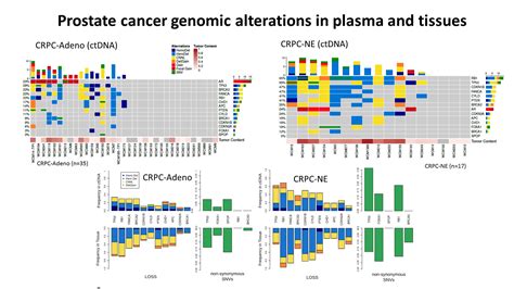 Asco Gu 2020 Using Circulating Tumor Dna To Detect Neuroendocrine Prostate Cancer Genomic And