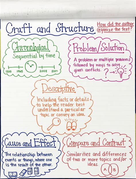 Text organization anchor chart – Artofit