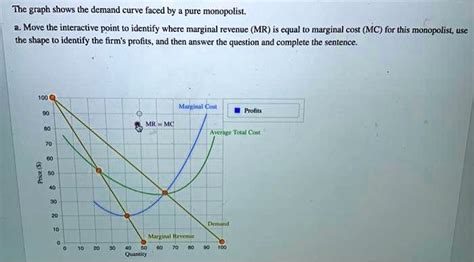 Solved The Graph Shows The Demand Curve Faced By A Pure Monopolist