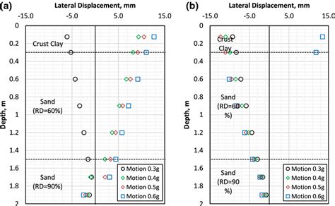 Kinematic Interaction Effect On Steel Pipe Piles Lateral Displacement