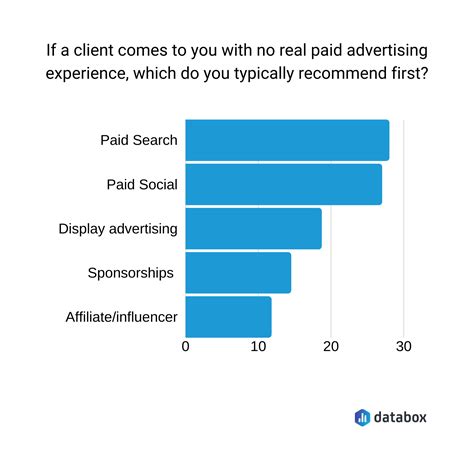 How to Launch & Run Successful Ad Campaigns for Clients According to 70