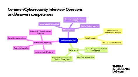 The Most Common Cybersecurity Interview Questions And Answers Threat