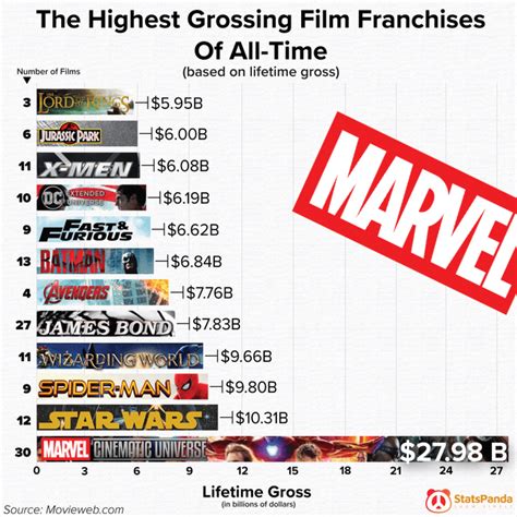 [oc] The Highest Grossing Film Franchises Of All Time R Coolguides