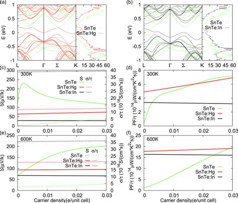 Band Structures And DOS Of A SnTe Hg And B SnTe In The Fermi Level