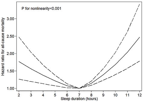 Is 8 Hours Of Sleep A Significantly Worse Amount Than 9 R Sleep