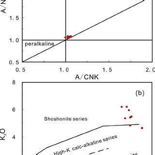 The A Nk Versus A Cnk Diagram A And Sio Versus K O Diagram B