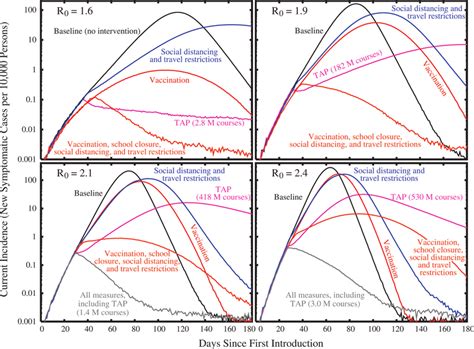 Epidemic curves (note the logarithmic scale) demonstrating the ...