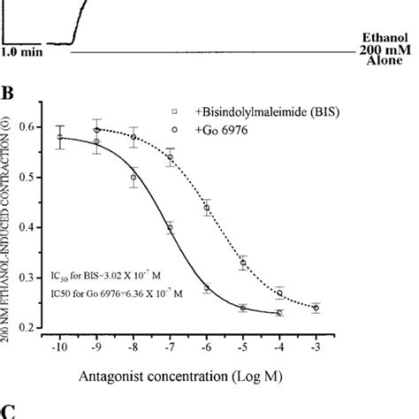 Concentration Dependent Inhibitory Effects Of PKC Antagonists On