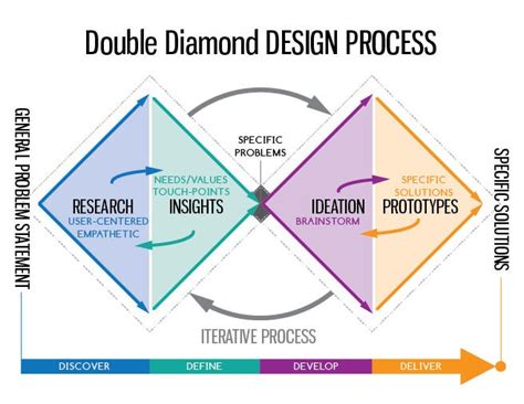 Double Diamond Process R Userexperience