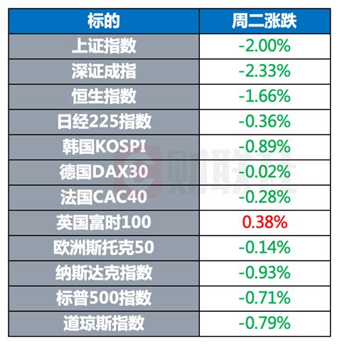 环球市场：美国7月零售数据显著低于预期 欧元区二季度gdp环比增长2阿伯特