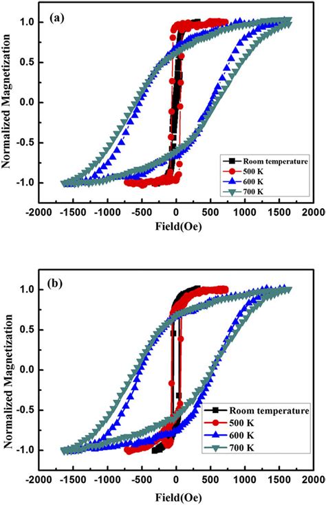 The Typical Hysteresis Loops At Easy Axis A And Hard Axis B Of