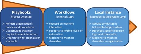 Playbook And Workflow Examples — Iacd