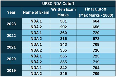 Upsc Nda Cutoff Nda Cutoff Will Be Released Soon Check Previous