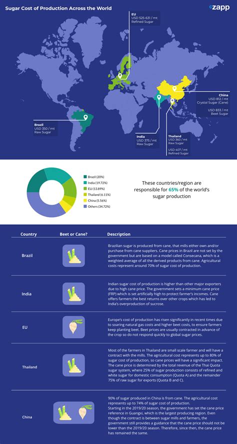 Sugar Cost Of Production Across The World Czapp