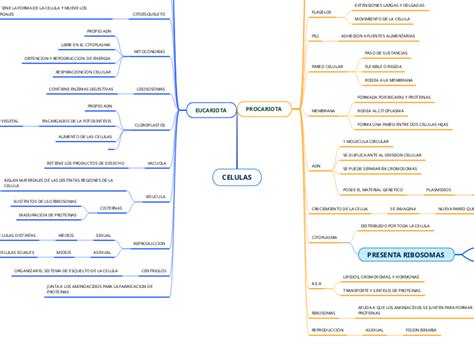 TEORIA DE LOS COACERVADOS Y MICROESFE Mappa Mentale