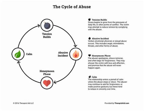 Stages Of Abuse Cycle