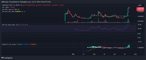 Dogs vs. cats rivalry take memecoins to $54 billion market cap - AMBCrypto