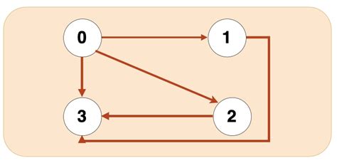 All Possible Walks From A Source To A Destination With Exactly K Edges