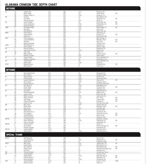 The 2020 Alabama football depth chart - al.com