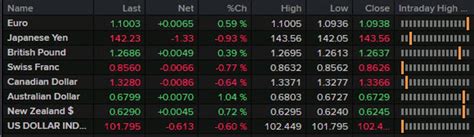 Forexlive Americas Fx News Wrap Us Dollar On The Defensive Forexlive