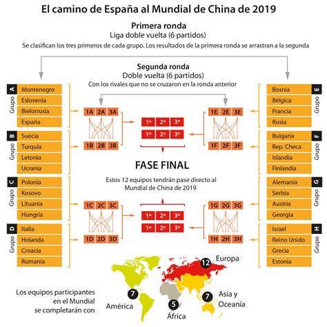 Clasificación Mundial 2019: Así funcionan las ventanas FIBA