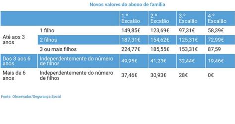 Abono de família mudanças a partir desta segunda feira Saiba quais