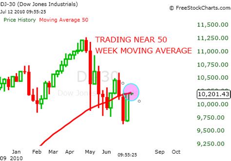 Stock Market Chart Analysis Dow Jones Trading Near 50 Week Moving Average