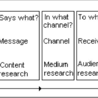 Schematic diagram of a general communication system | Download ...