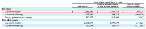 Tesla Reveals An Accounting Change Added 299 Million To Its Auto Sales