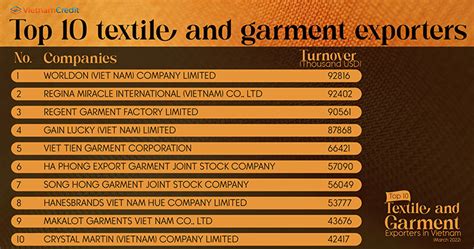 Top Textile And Garment Exporters In Vietnam March