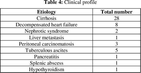 Table 4 from A study on serum ascites albumin gradient in the ...