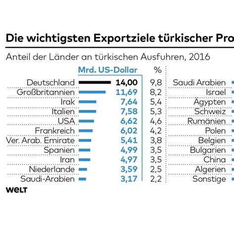 Abhängigkeit der Türkei von Deutschland ist immens WELT