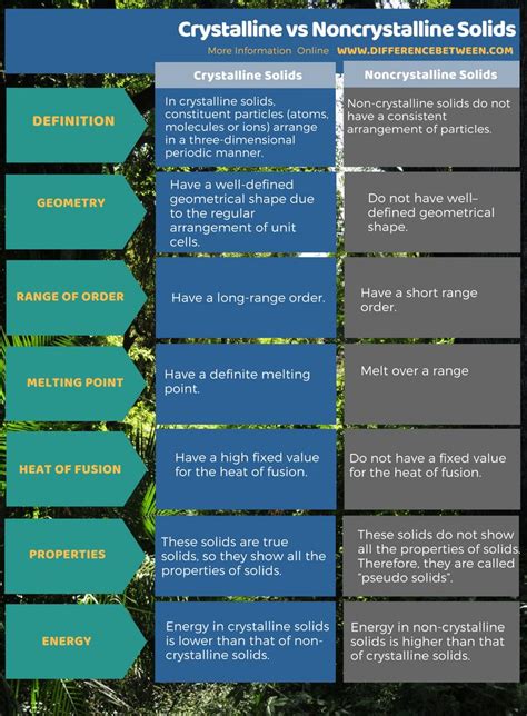 Types Of Crystalline Solids