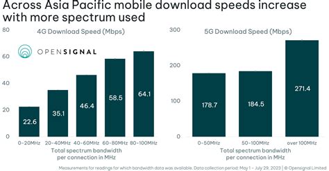 More spectrum leads to faster speeds and better video streaming in Asia Pacific | Opensignal