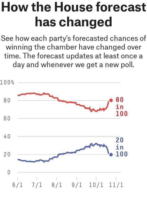 The Polls Are Getting Better For Republicans Fivethirtyeight