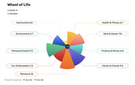 Tony Robbins Printable Wheel Of Life Template Ressslow