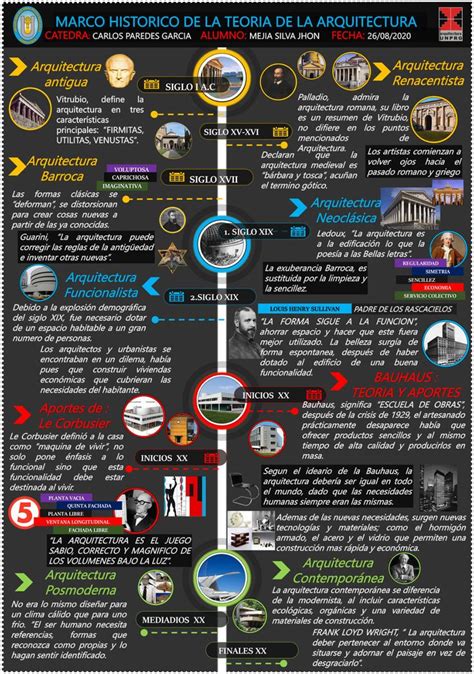 Linea de tiempo de la Teoría de la Arquitectura Arq Carl Back to