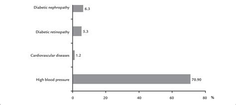 Scielo Brasil Risk Factors And Complications In Type Diabetes