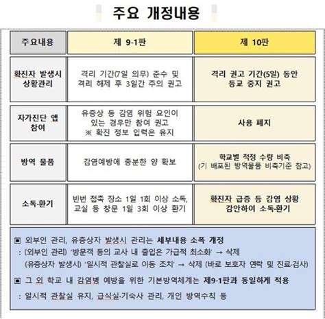 코로나 확진학생 5일 결석 출석 인정‥자가진단앱 안 쓴다