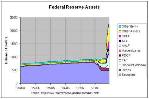 U.S. Budget and Economy: Federal Reserve Balance Sheet