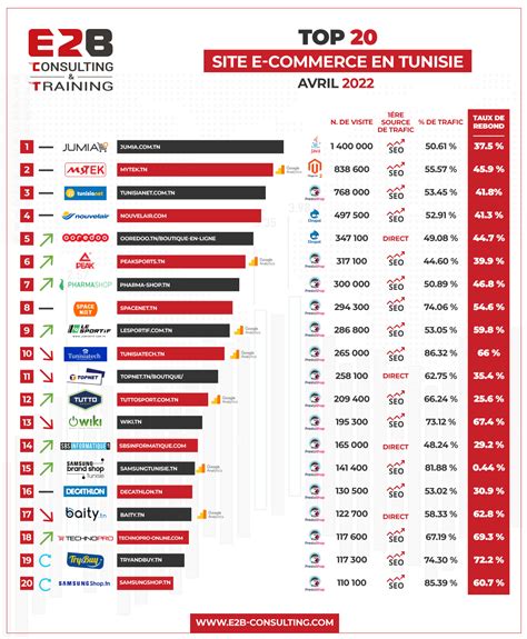 Les Meilleurs Sites De Vente En Ligne En Tunisie Avril