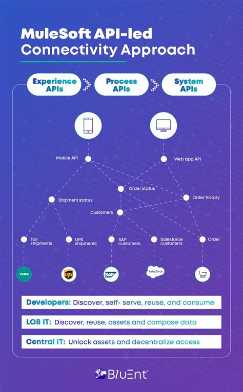 Using Mulesoft Api Led Connectivity For Seamless Integration