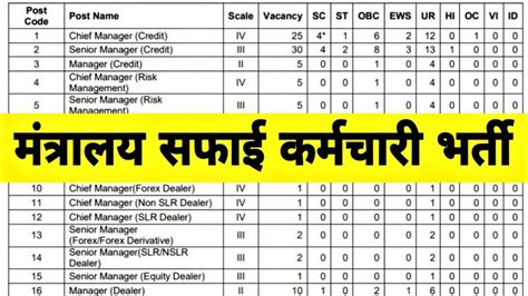 Safai Karmachari Driver Bharti मंत्रालय विभाग में सफाई कर्मचारी और