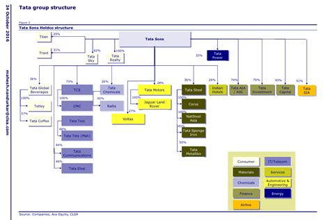 Organisational Structure Of Tata Motors