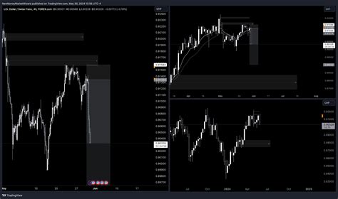 FOREXCOM USDCHF Chart Image By NewMoneyMarketWizard TradingView